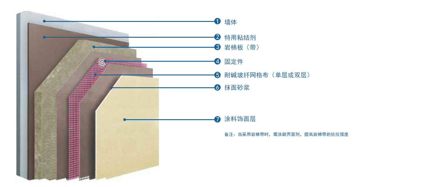 尤特森外墙专用保温系统