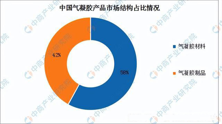 国内气凝胶绝热材料生产和销售状况分析