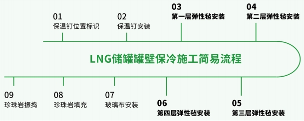 玻璃纤维弹性毡-LNG储罐深冷绝热系统-尤特森新材料集团有限公司