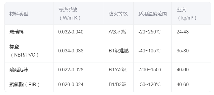 空调系统管道保温材料分类及选型指南